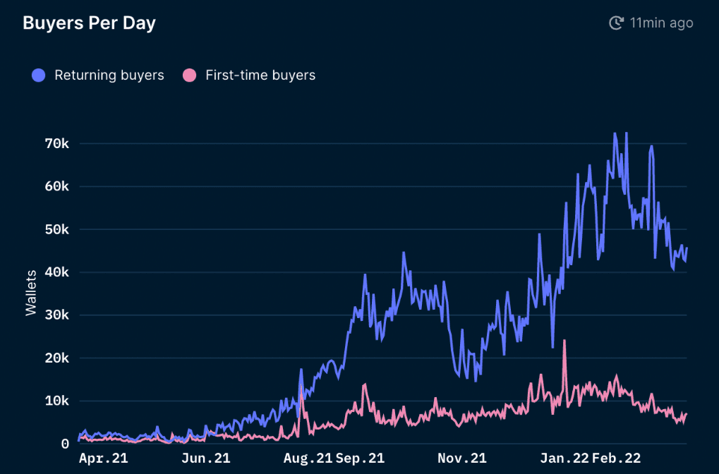 Nansen NFT Paradise (as of 17 Mar 2022)