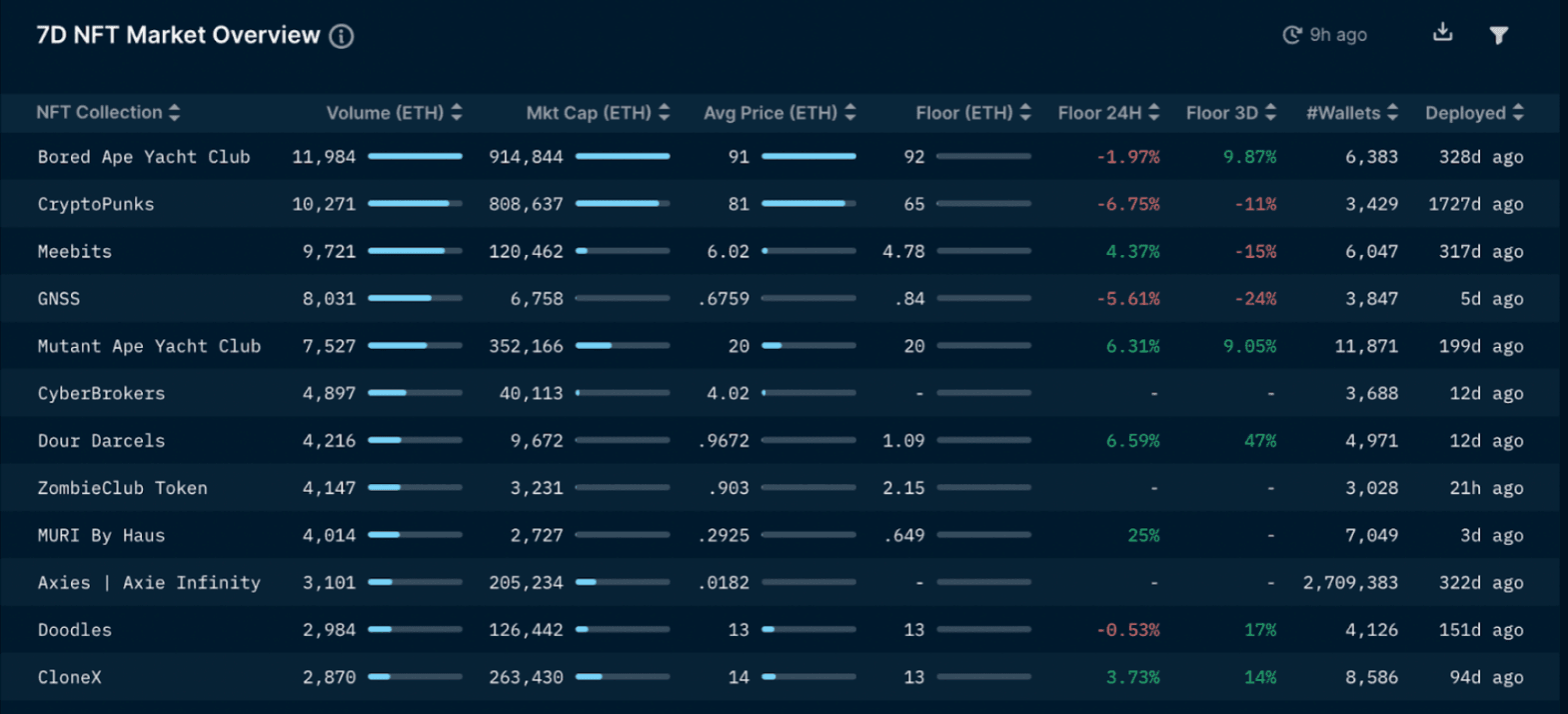 Nansen NFT Paradise (as of 17 Mar 2022)
