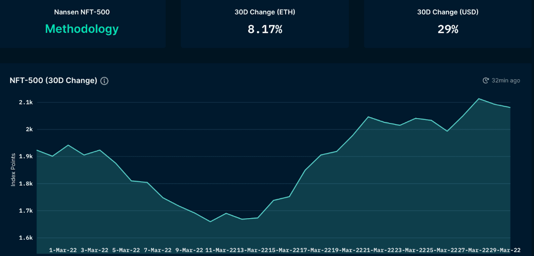 Nansen NFT Paradise (as of 31 Mar 2022)