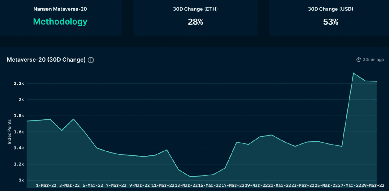Nansen NFT Paradise (as of 31 Mar 2022)