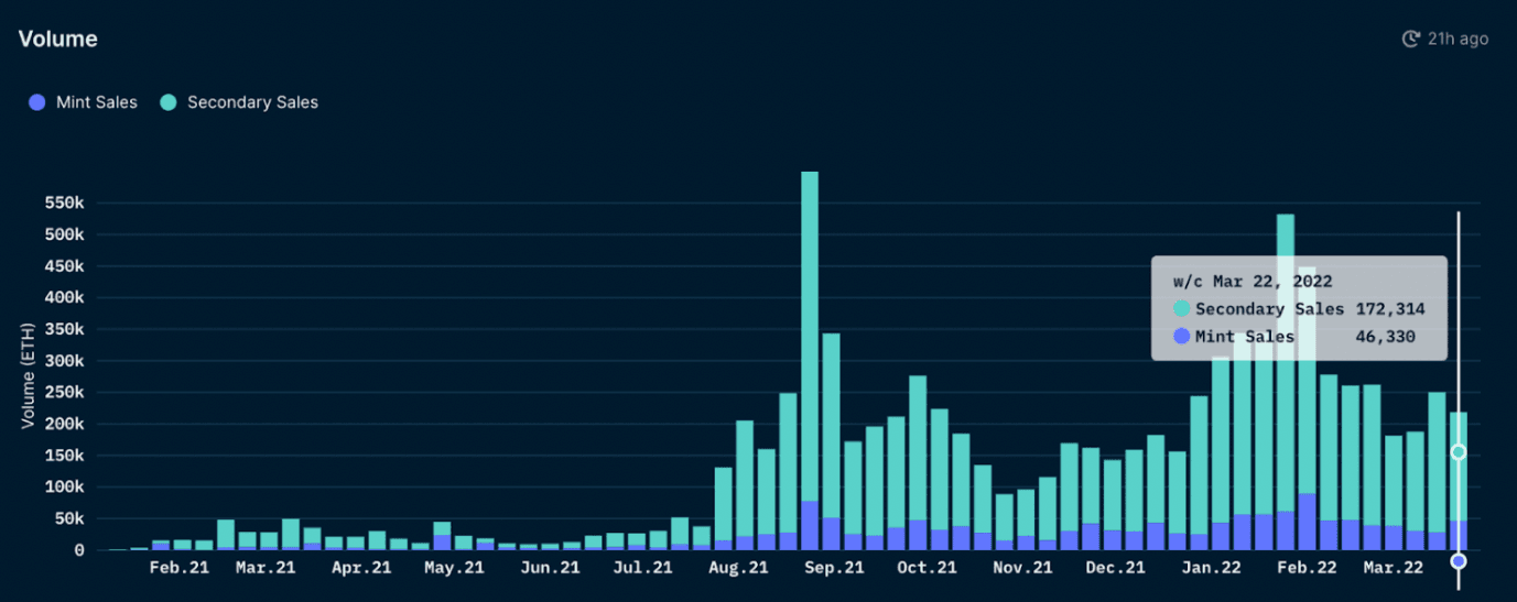 Nansen NFT Paradise (as of 31 Mar 2022)