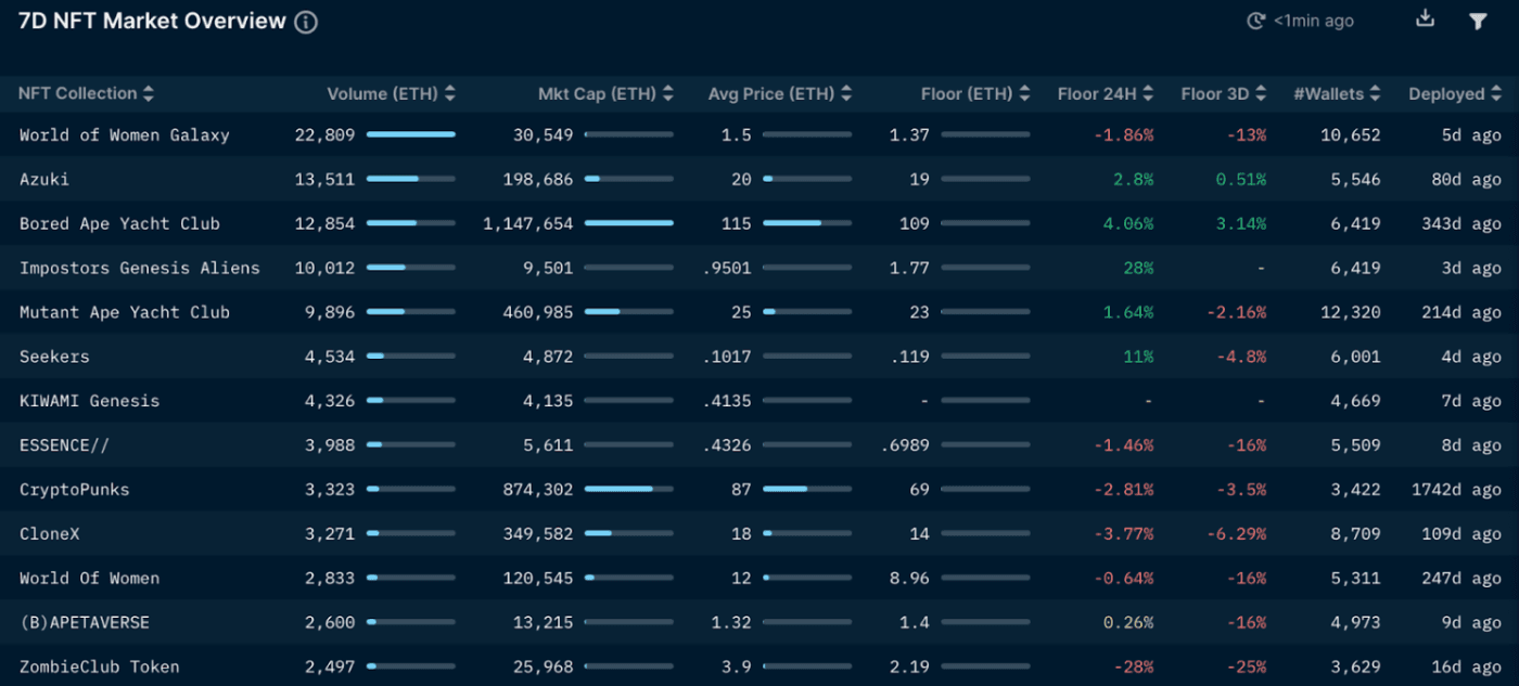Nansen NFT Paradise (as of 31 Mar 2022)