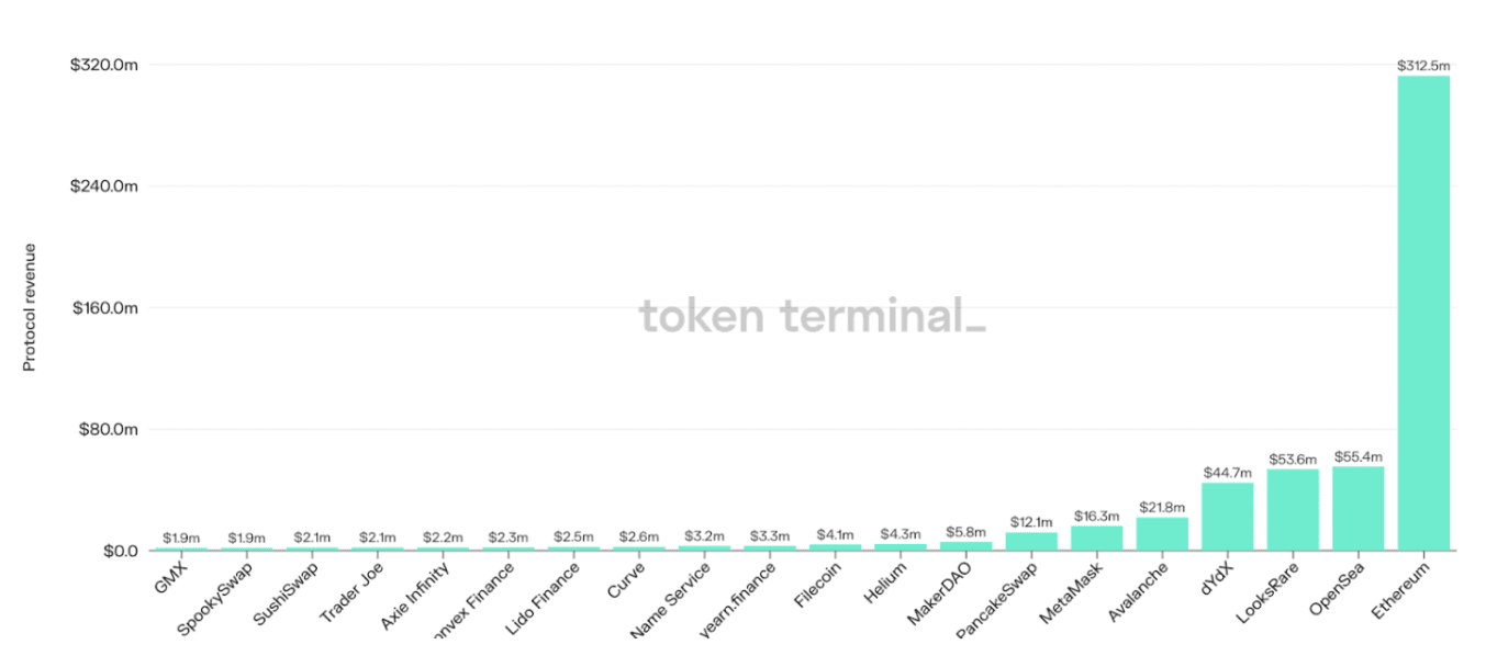 Token Terminal (as of 31 Mar 2022)