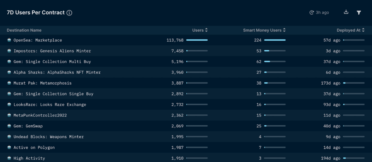 Nansen NFT Paradise (as of 31 Mar 2022)