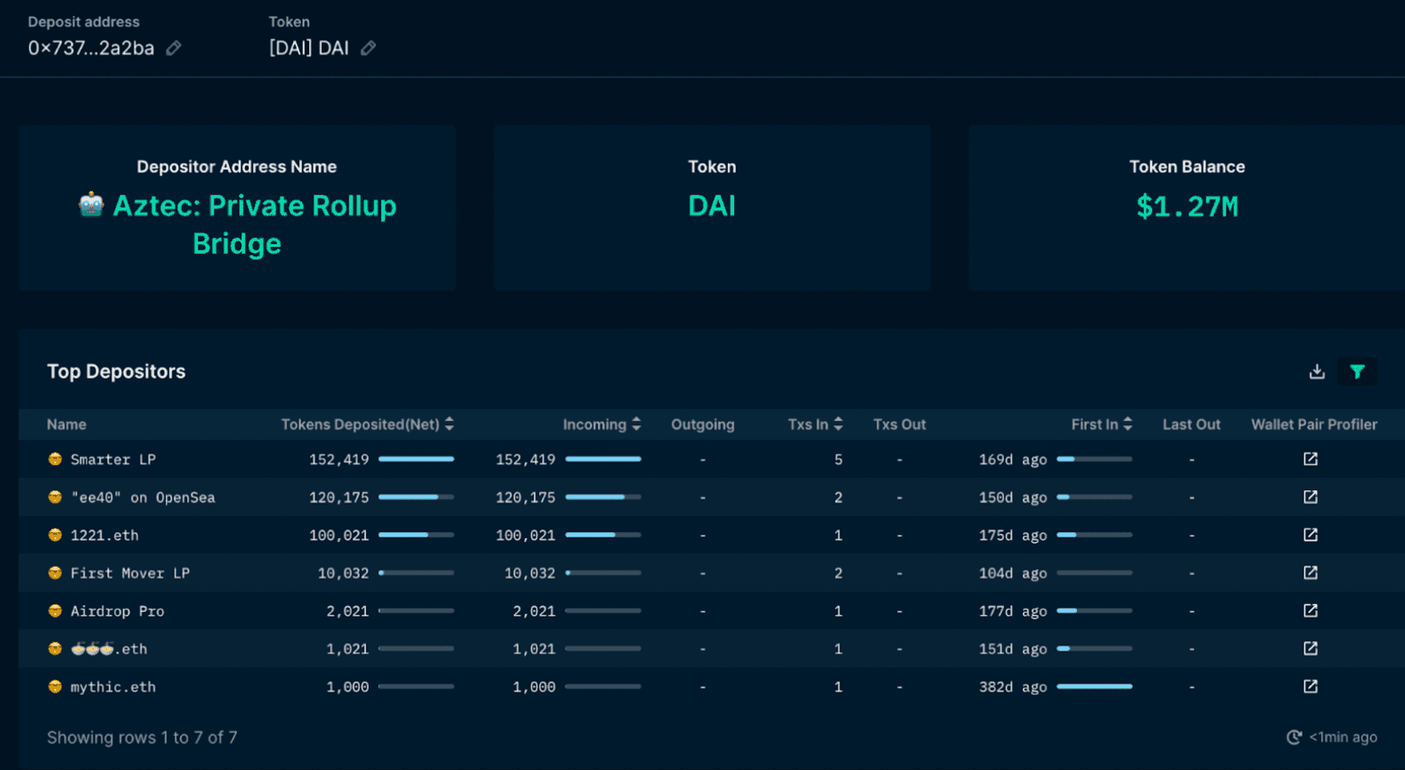 Nansen Top Depositors (as of 9 May 2022)