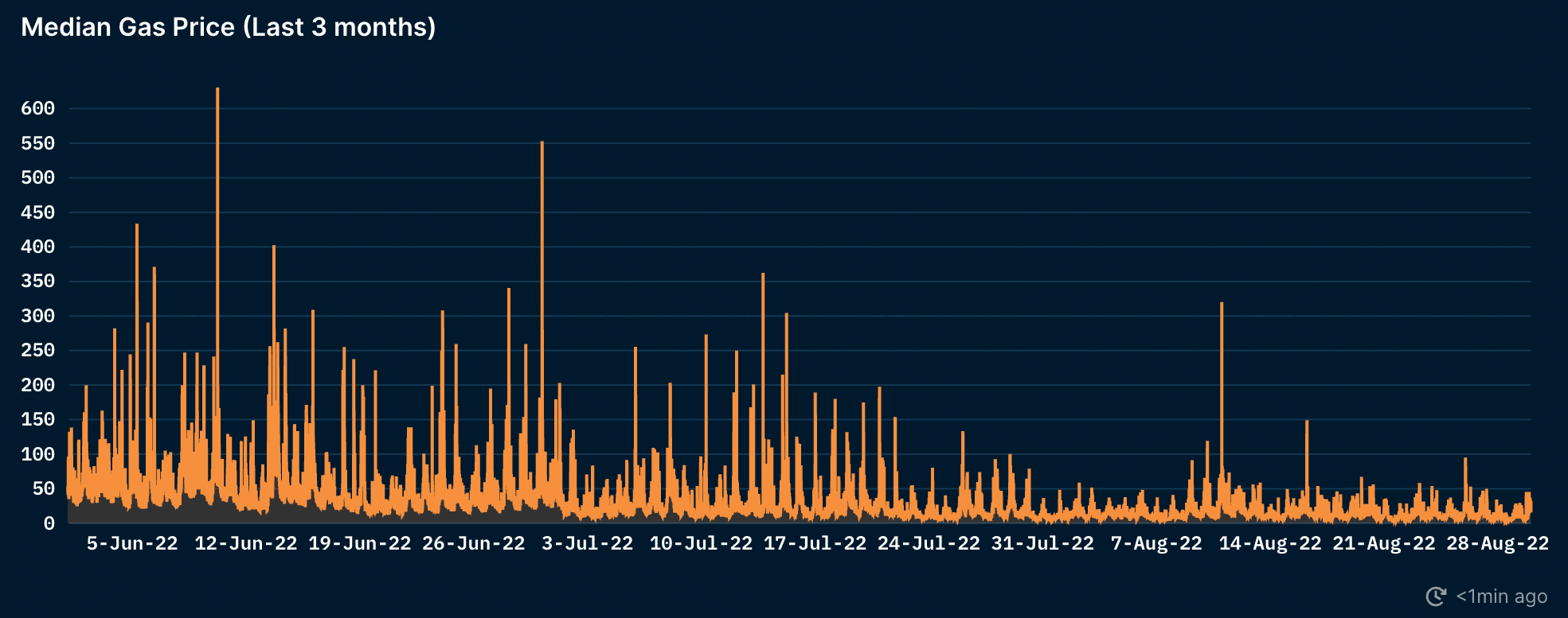 Nansen Gas Tracker (as of 5 Sep 2022)