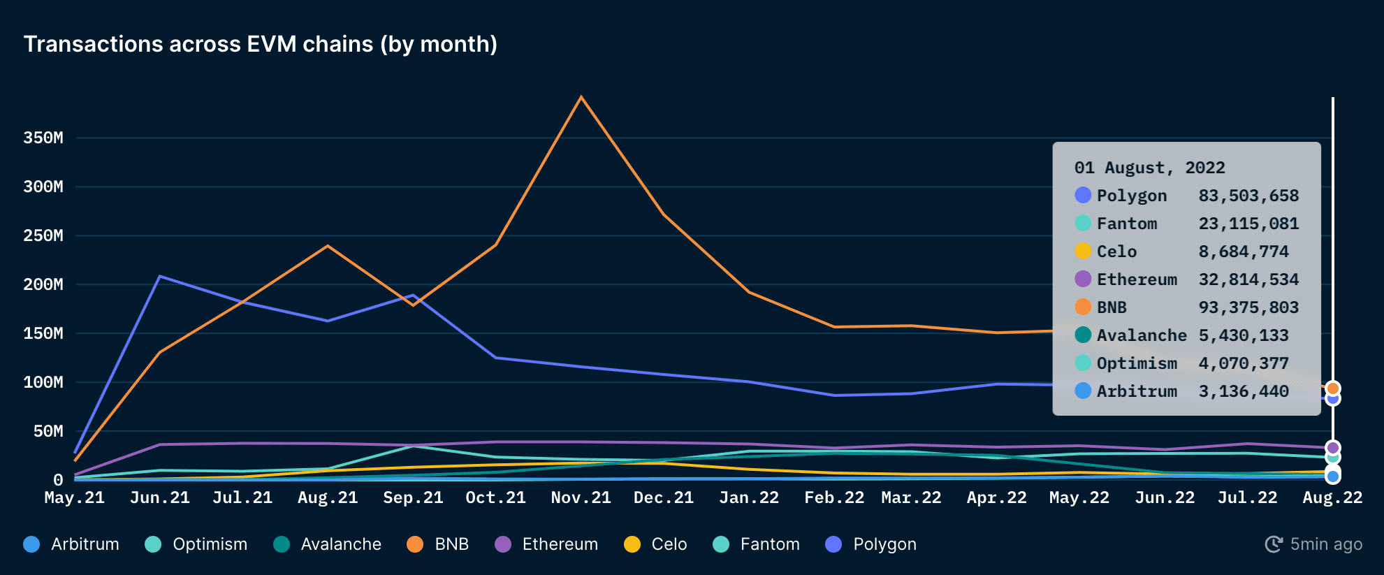 Nansen Query (as of 5 Sep 2022) 