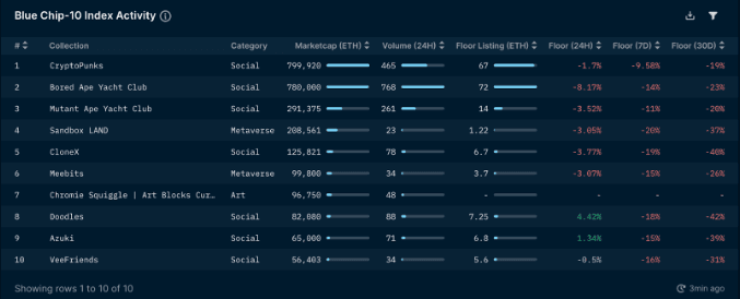 Nansen NFT Trends & Indexes: Blue Chip (as of August 18, 2022)