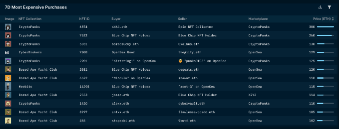 Nansen NFT Trends & Indexes (as of August 18, 2022)