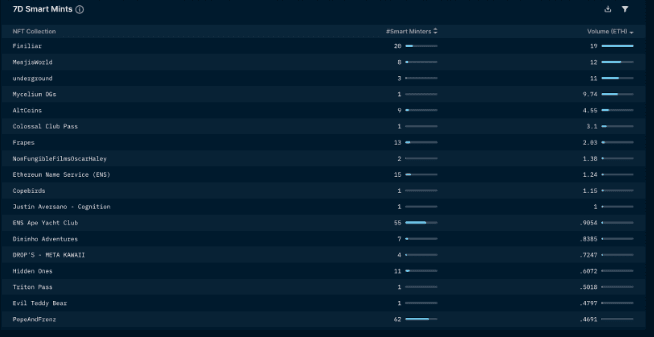 Nansen NFT Paradise: Smart Money (as of August 19, 2022)