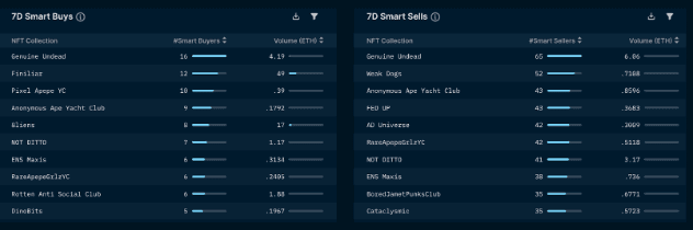 Nansen NFT Paradise: Smart Money (as of August 19, 2022)