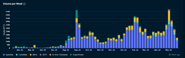 Nansen NFT Trends & Indexes (as of May 26, 2022)