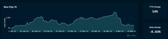 Nansen NFT Trends & Indexes: Blue Chip-10 (as of May 26, 2022)