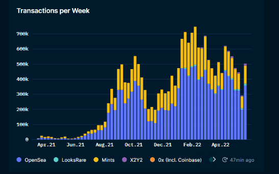 Nansen NFT Trends & Indexes (as of May 26, 2022)