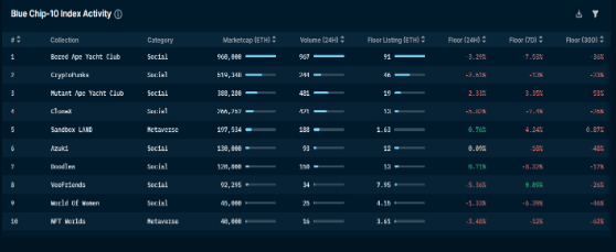 Nansen NFT Trends & Indexes: Blue Chip-10 (as of May 26, 2022)