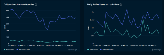 Nansen LooksRare and OpenSea (as of May 26, 2022)