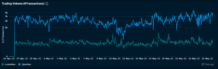 Nansen LooksRare and OpenSea (as of May 26, 2022)