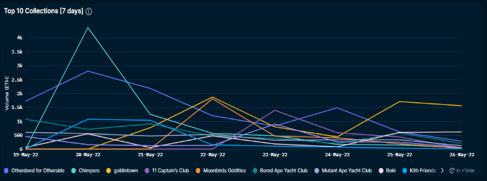 Nansen NFT Paradise (as of May 26, 2022)