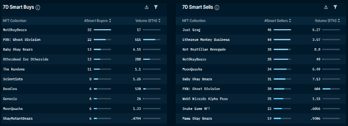 Nansen NFT Paradise: Smart Money (as of May 26, 2022)