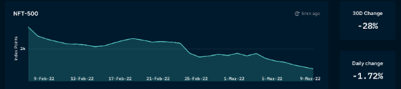 Nansen.ai, as of March 10, 2022