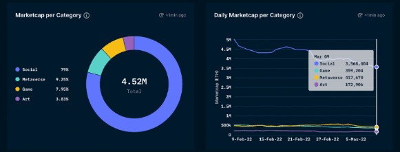 Nansen.ai, as of March 10, 2022