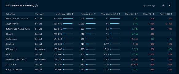 Nansen.ai, as of March 10, 2022