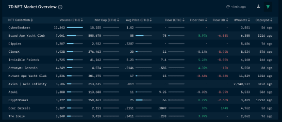 Nansen.ai, as of March 10, 2022