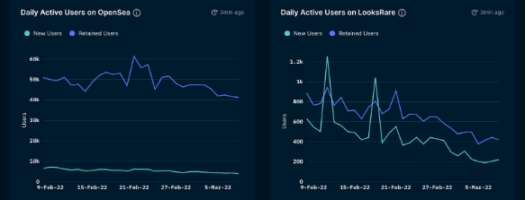 Nansen.ai, as of March 10, 2022