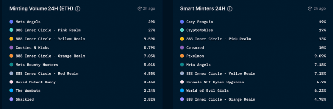 Nansen.ai, as of March 10, 2022