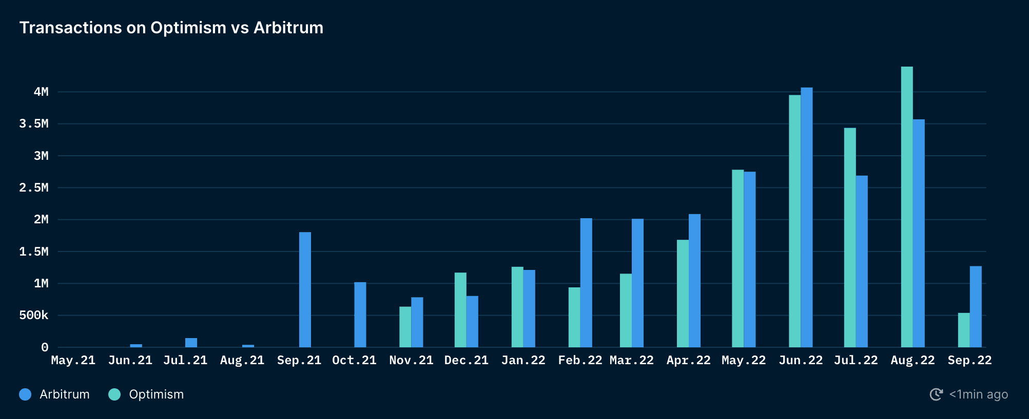Nansen Query (as of 5 Sep 2022)