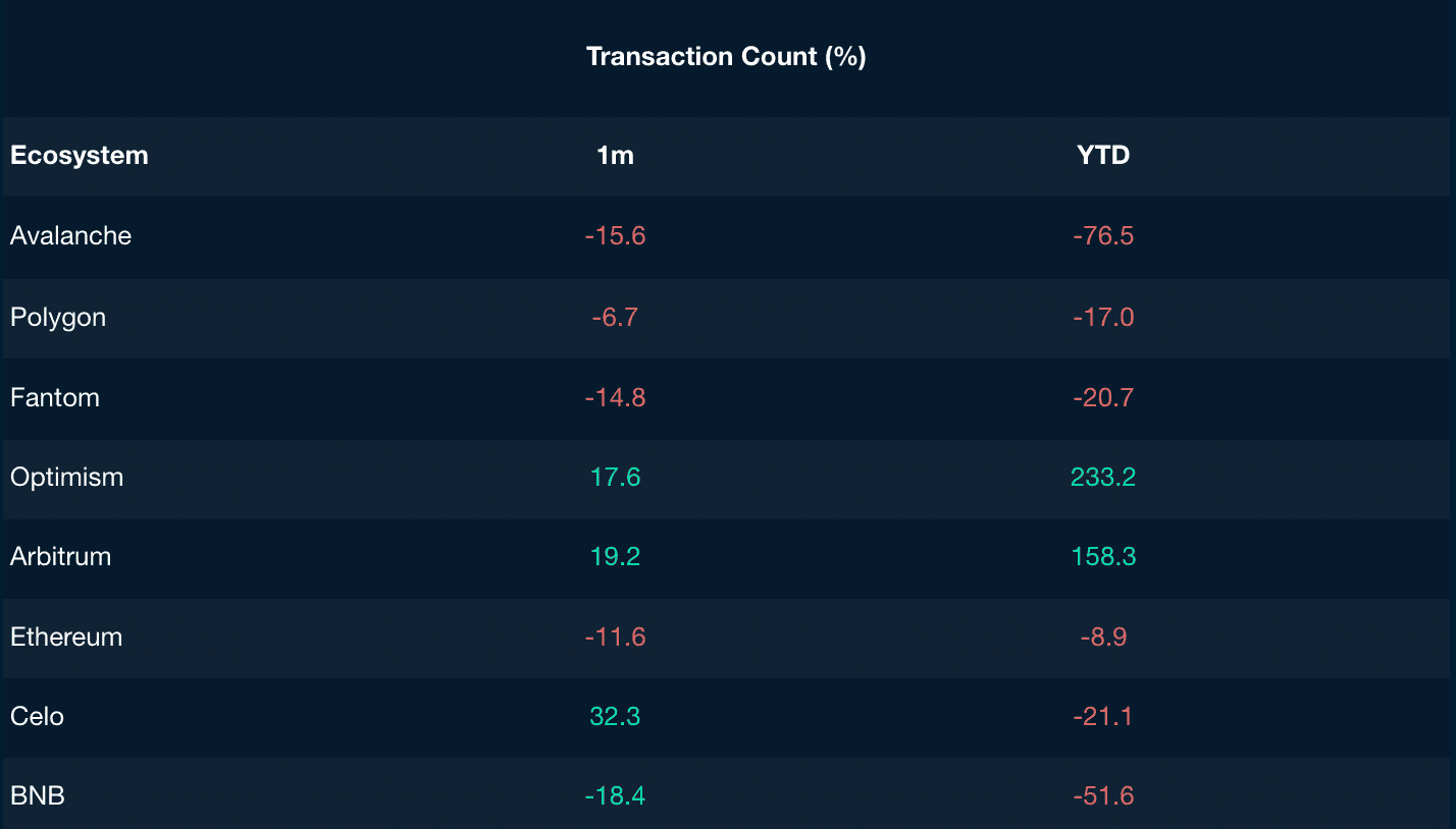Nansen Query (Note that Nansen’s Avalanche data does not include subnets yet)