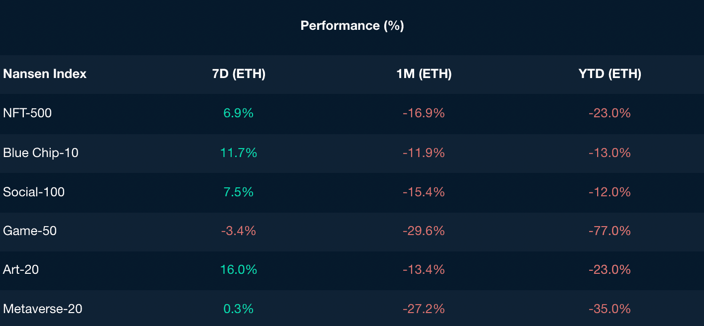 Nansen NFT Trends and Indexes (as of 30 Aug 2022)