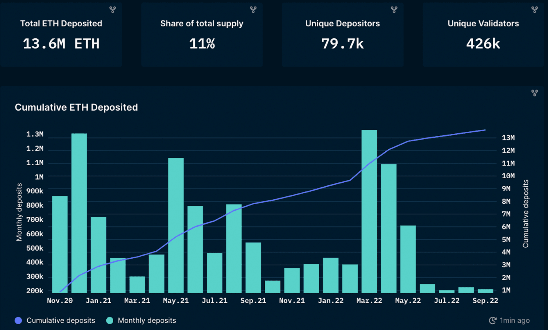 Nansen Query, as of September 9, 2022