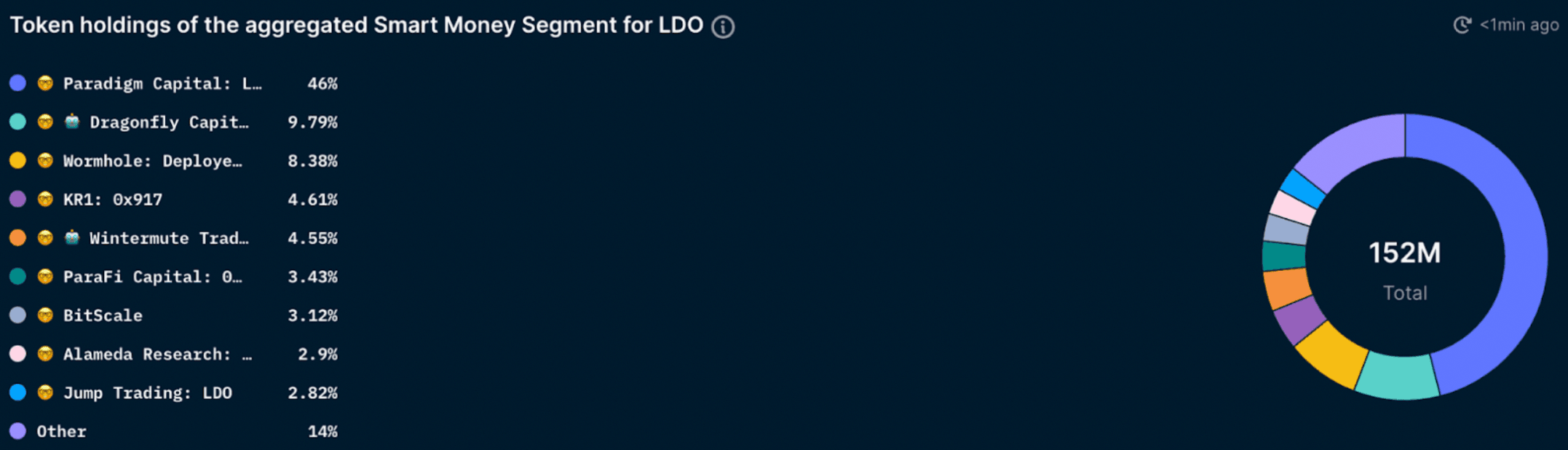 Nansen Query, as of September 9, 2022