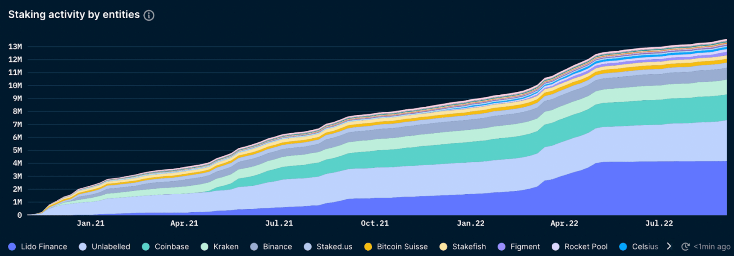 Nansen Query, as of September 9, 2022