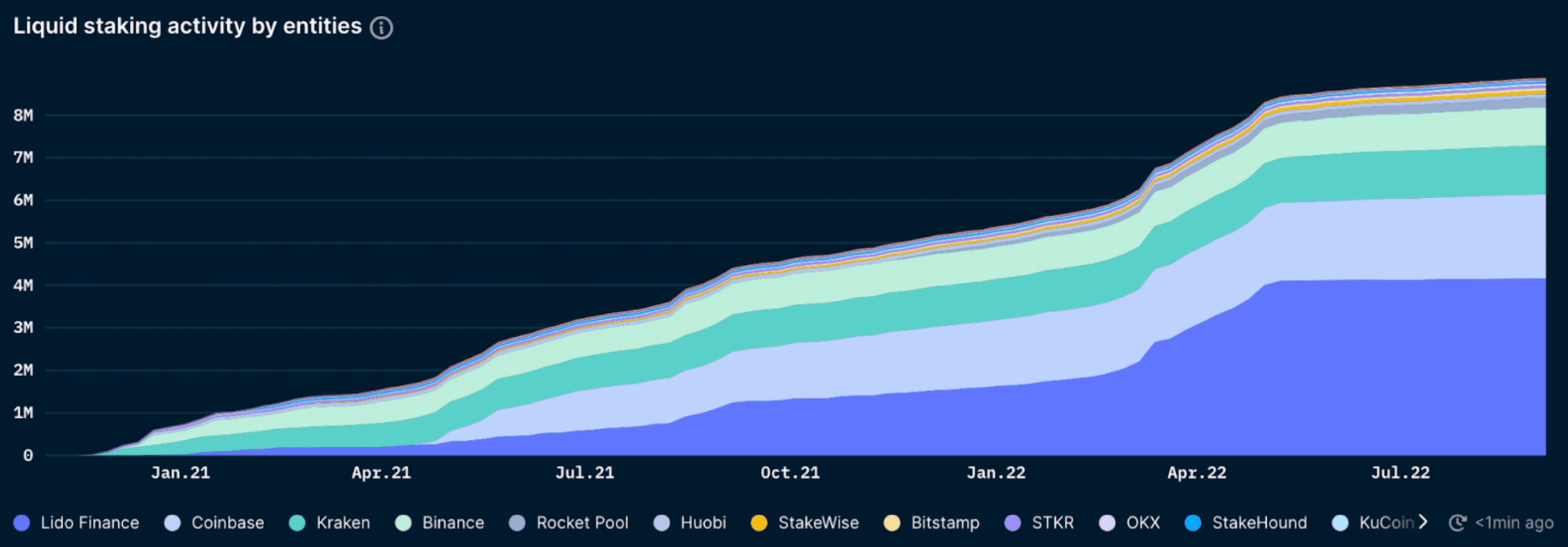 Nansen Query, as of September 9, 2022