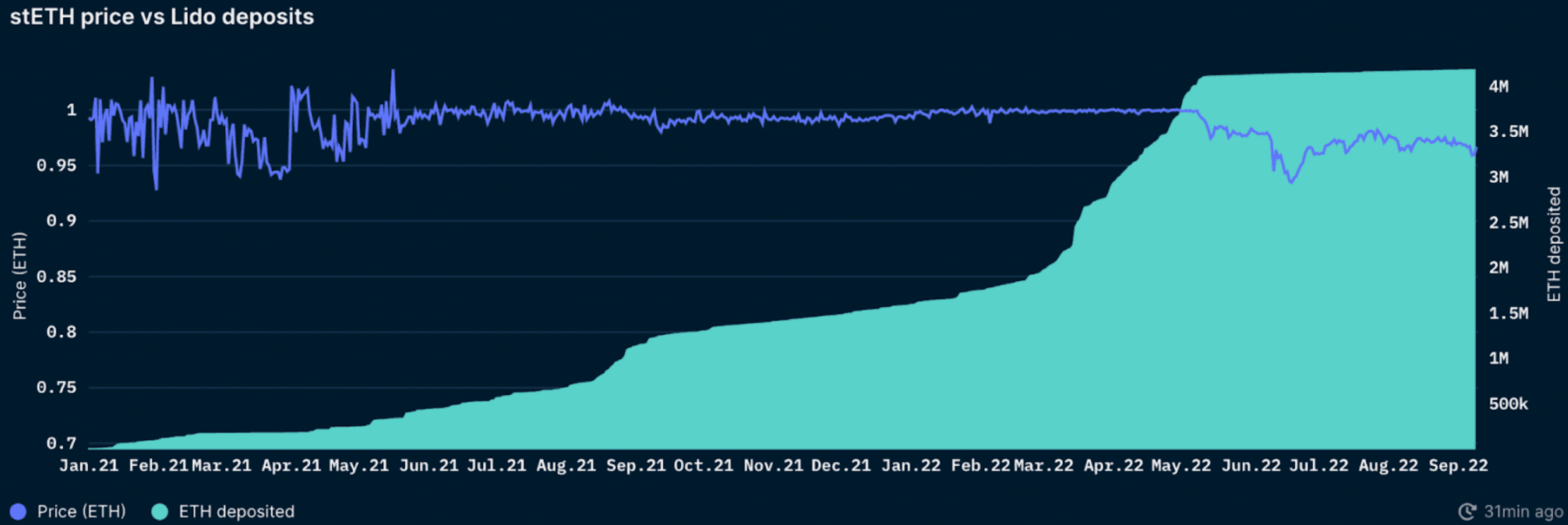 Nansen Query, as of September 9, 2022
