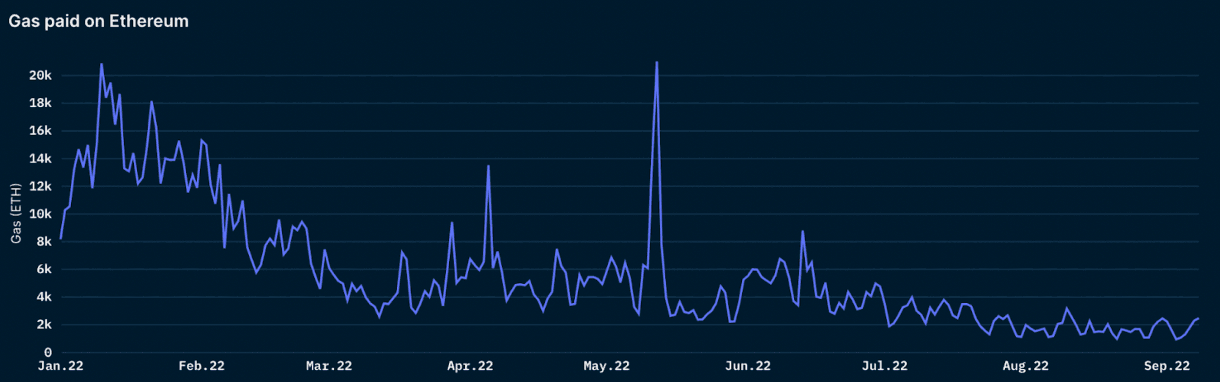 Nansen Query, as of September 9, 2022