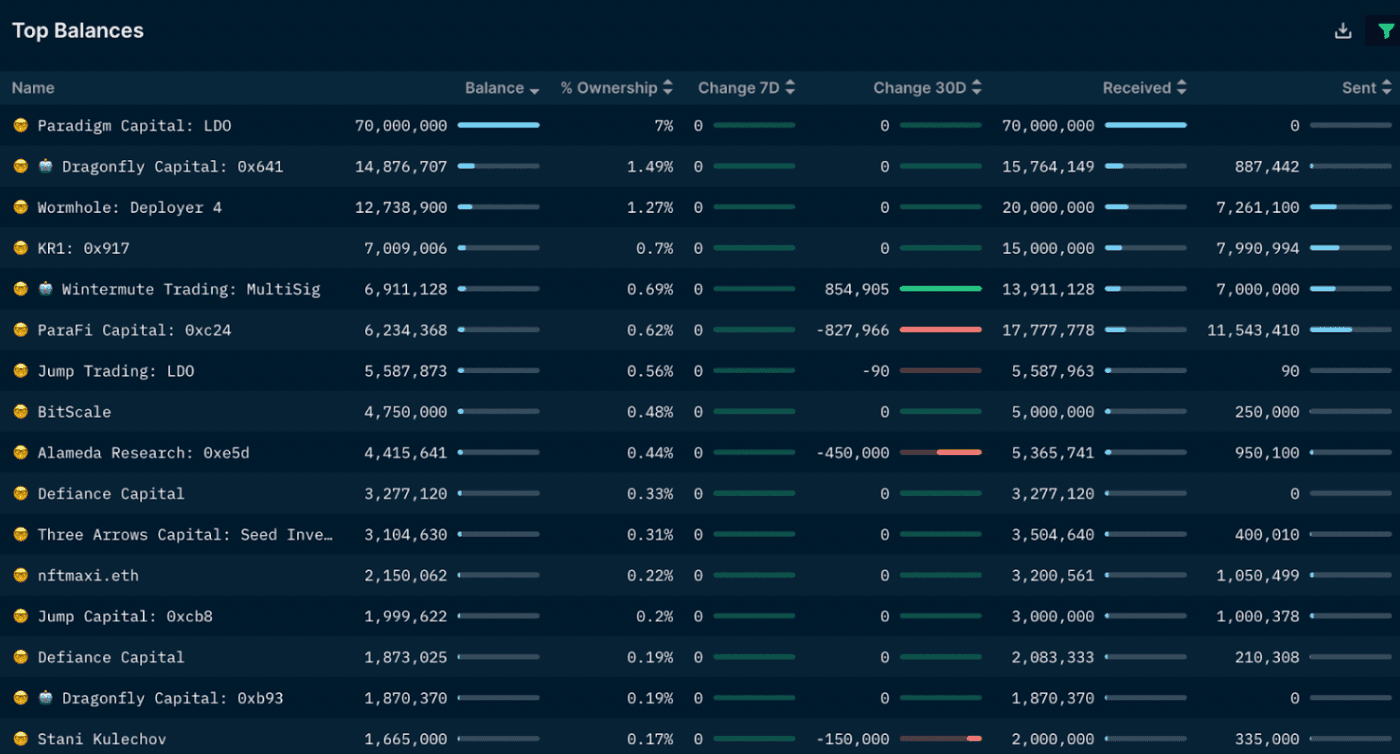 Nansen Top Smart Money Holders - LDO
