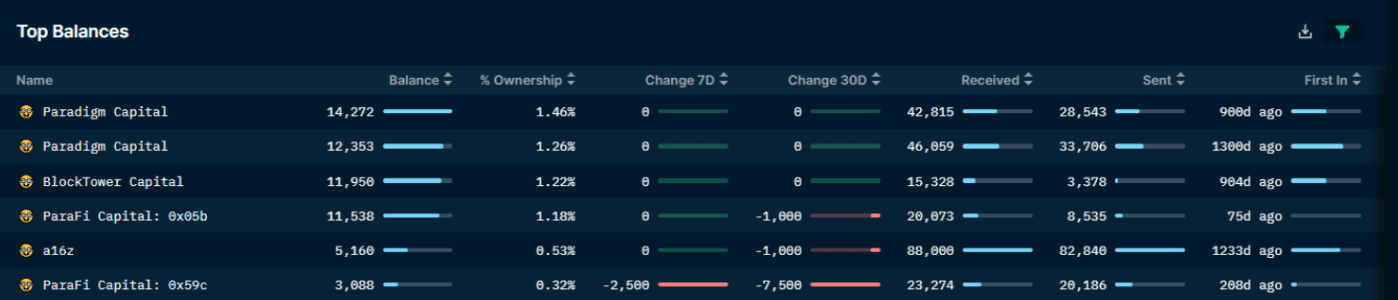 Nansen Top Smart Money Holders - MKR