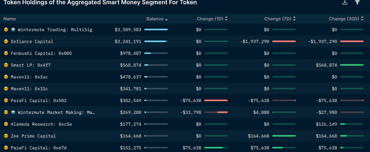 Nansen Smart Money Token Holdings - AAVE