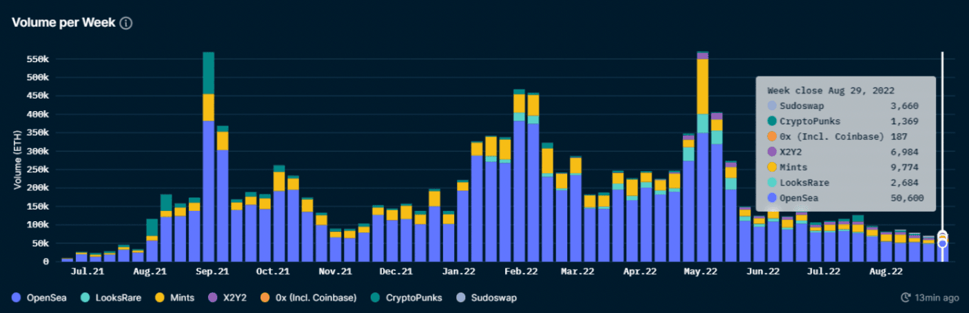 Nansen NFT Trends and Indexes (as of 30 Aug 2022)
