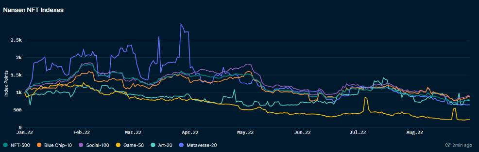 Nansen NFT Trends and Indexes (as of 30 Aug 2022)