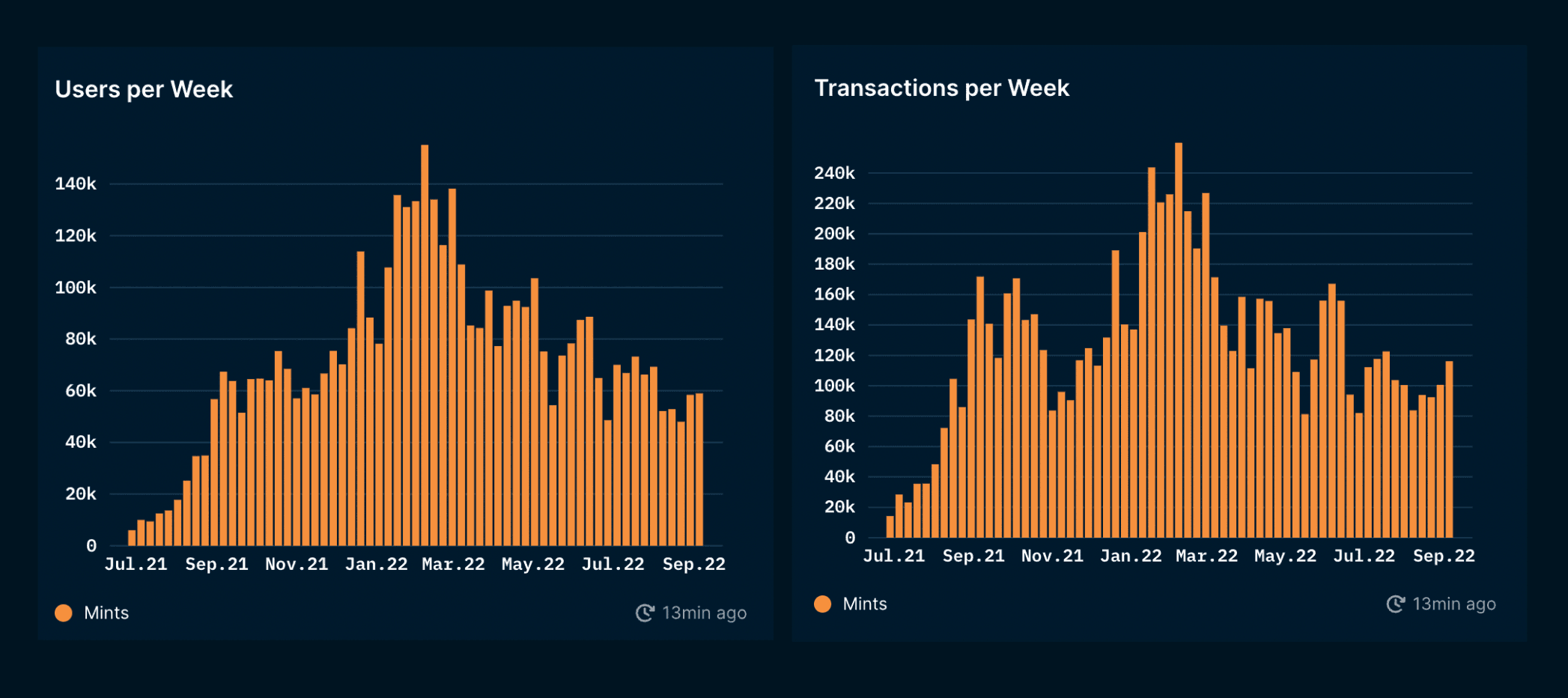 Nansen NFT Trends and Indexes (as of 5 Sep 2022)