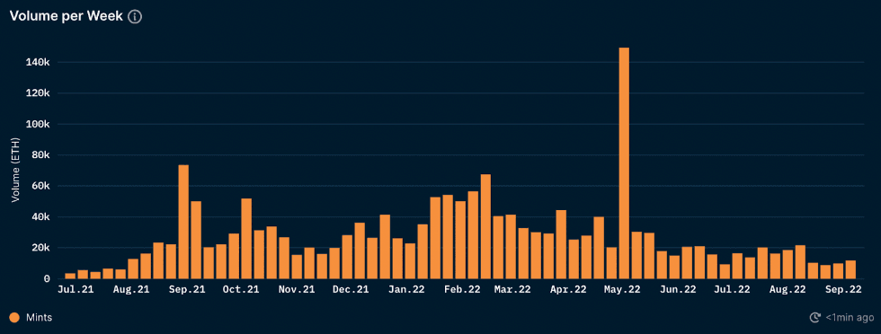 Nansen NFT Trends and Indexes (as of 5 Sep 2022)
