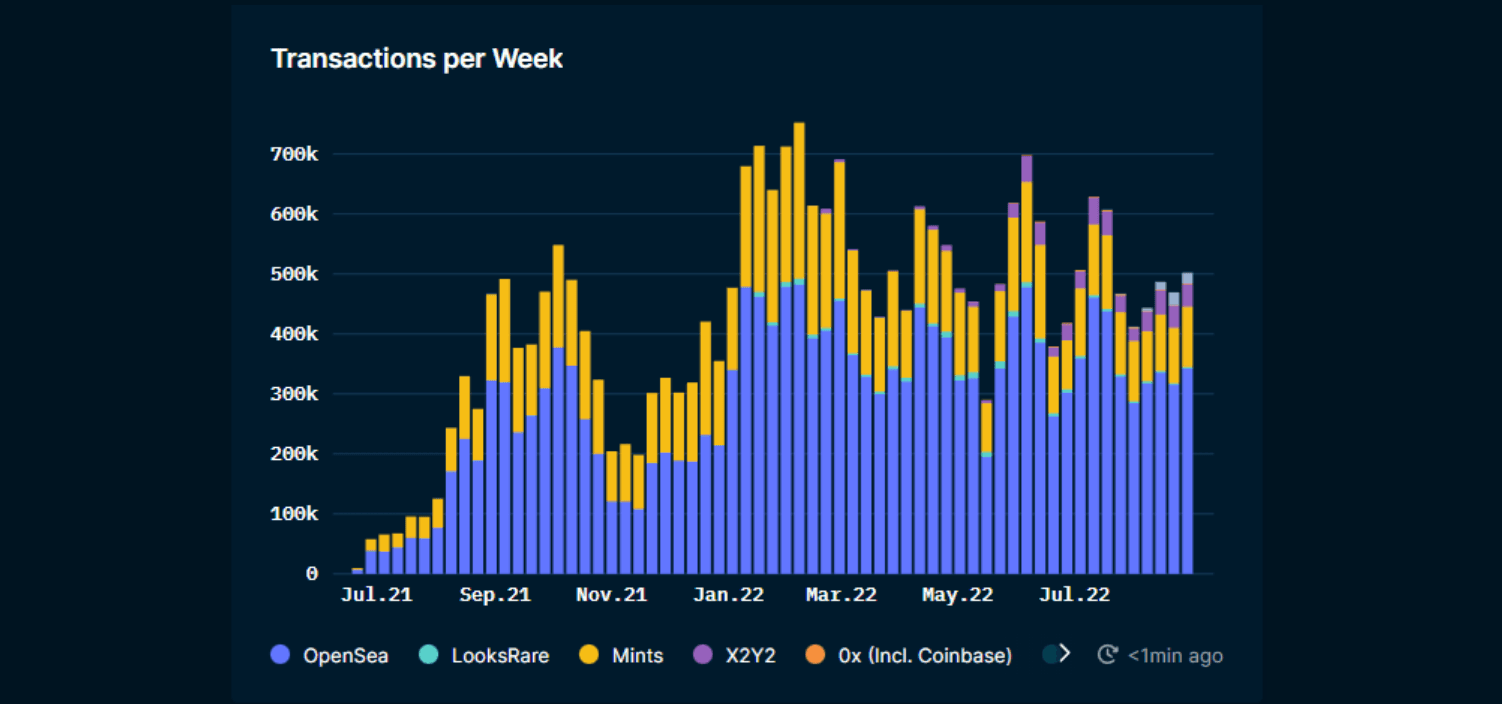 Nansen NFT Paradise: Trends (as of September 1 2022)