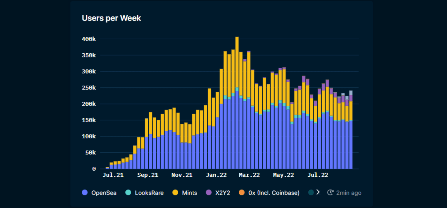 Nansen NFT Paradise: Trends (as of September 1 2022)
