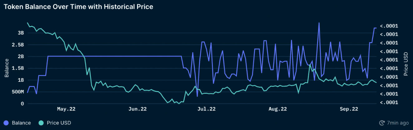 Nansen Wallet Profiler for Token - SHIB
