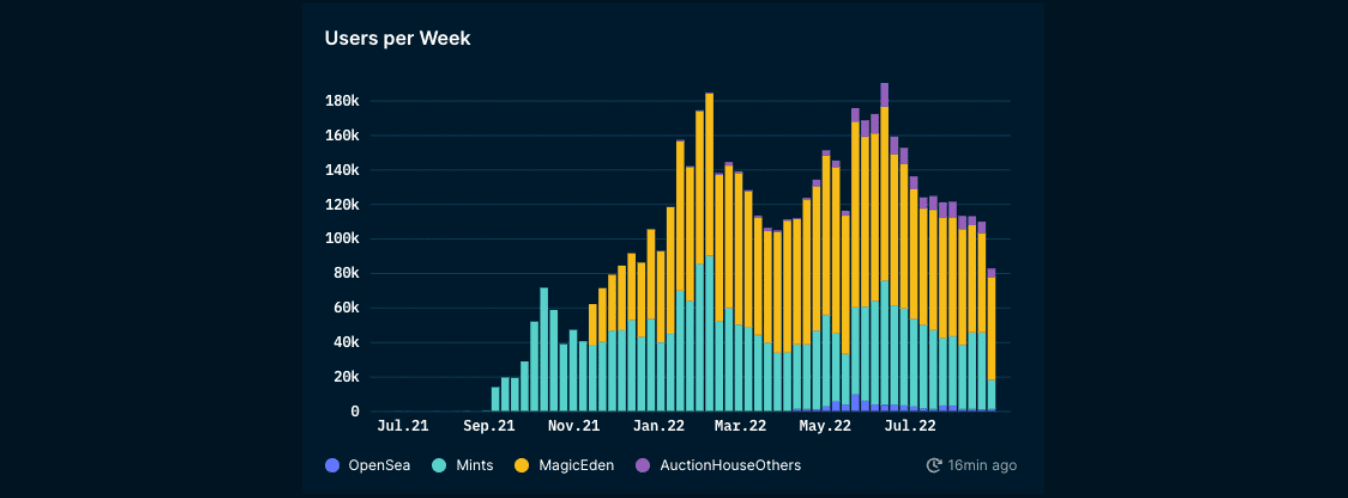 Nansen NFT Trends (as of September 1 2022)