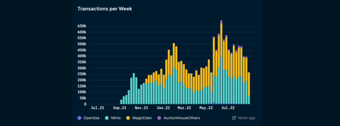 Nansen NFT Trends (as of September 1 2022)